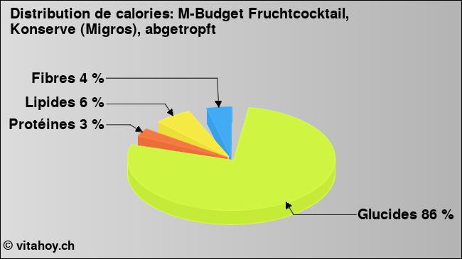 Calories: M-Budget Fruchtcocktail, Konserve (Migros), abgetropft (diagramme, valeurs nutritives)