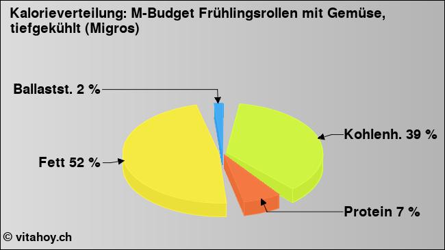 Kalorienverteilung: M-Budget Frühlingsrollen mit Gemüse, tiefgekühlt (Migros) (Grafik, Nährwerte)