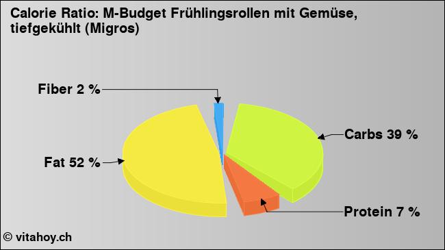 Calorie ratio: M-Budget Frühlingsrollen mit Gemüse, tiefgekühlt (Migros) (chart, nutrition data)