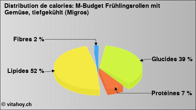 Calories: M-Budget Frühlingsrollen mit Gemüse, tiefgekühlt (Migros) (diagramme, valeurs nutritives)