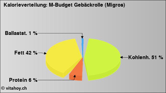 Kalorienverteilung: M-Budget Gebäckrolle (Migros) (Grafik, Nährwerte)