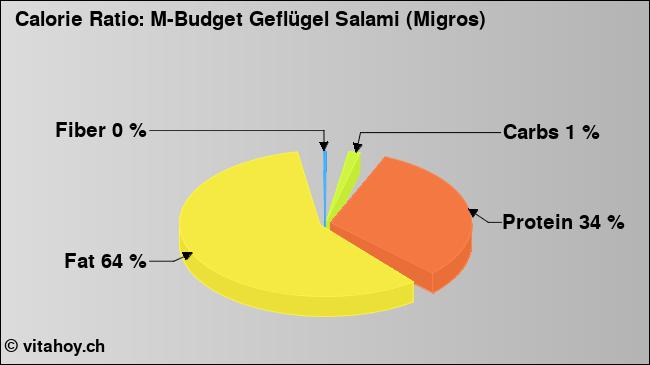 Calorie ratio: M-Budget Geflügel Salami (Migros) (chart, nutrition data)