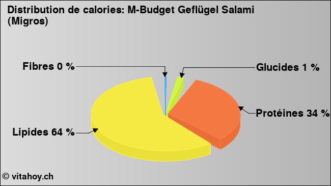 Calories: M-Budget Geflügel Salami (Migros) (diagramme, valeurs nutritives)