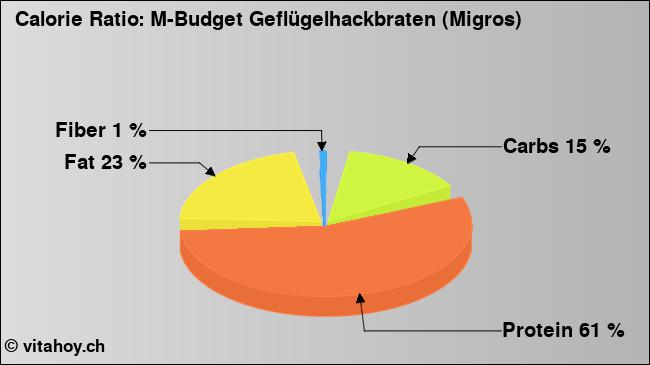 Calorie ratio: M-Budget Geflügelhackbraten (Migros) (chart, nutrition data)