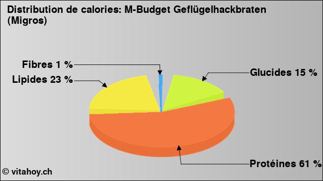 Calories: M-Budget Geflügelhackbraten (Migros) (diagramme, valeurs nutritives)