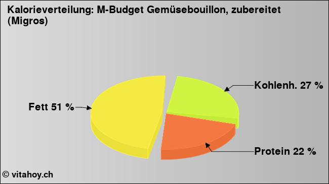 Kalorienverteilung: M-Budget Gemüsebouillon, zubereitet (Migros) (Grafik, Nährwerte)