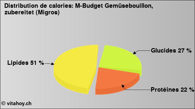 Calories: M-Budget Gemüsebouillon, zubereitet (Migros) (diagramme, valeurs nutritives)