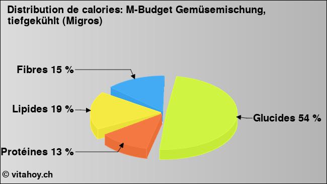 Calories: M-Budget Gemüsemischung, tiefgekühlt (Migros) (diagramme, valeurs nutritives)