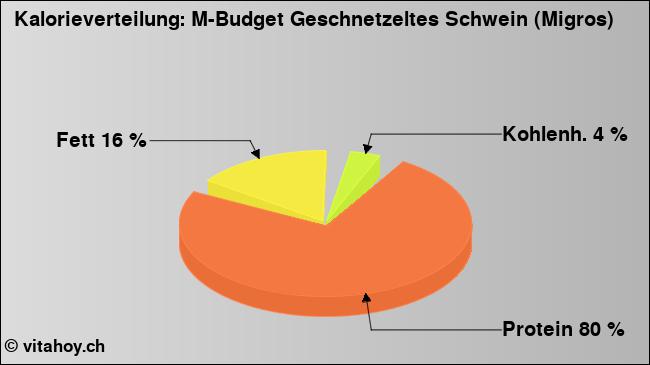 Kalorienverteilung: M-Budget Geschnetzeltes Schwein (Migros) (Grafik, Nährwerte)
