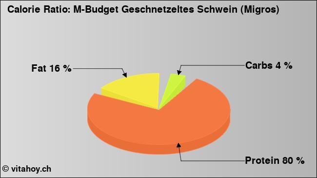 Calorie ratio: M-Budget Geschnetzeltes Schwein (Migros) (chart, nutrition data)