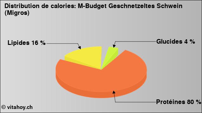 Calories: M-Budget Geschnetzeltes Schwein (Migros) (diagramme, valeurs nutritives)