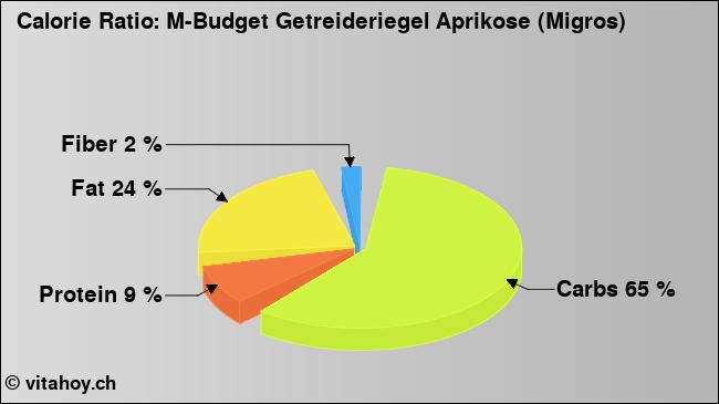 Calorie ratio: M-Budget Getreideriegel Aprikose (Migros) (chart, nutrition data)