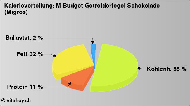Kalorienverteilung: M-Budget Getreideriegel Schokolade (Migros) (Grafik, Nährwerte)