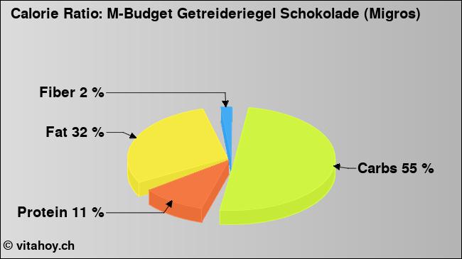 Calorie ratio: M-Budget Getreideriegel Schokolade (Migros) (chart, nutrition data)