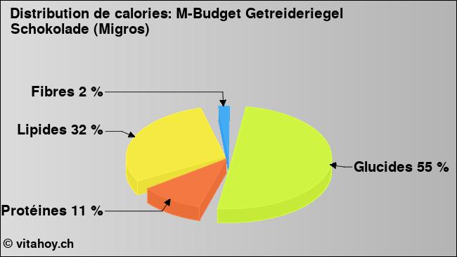 Calories: M-Budget Getreideriegel Schokolade (Migros) (diagramme, valeurs nutritives)