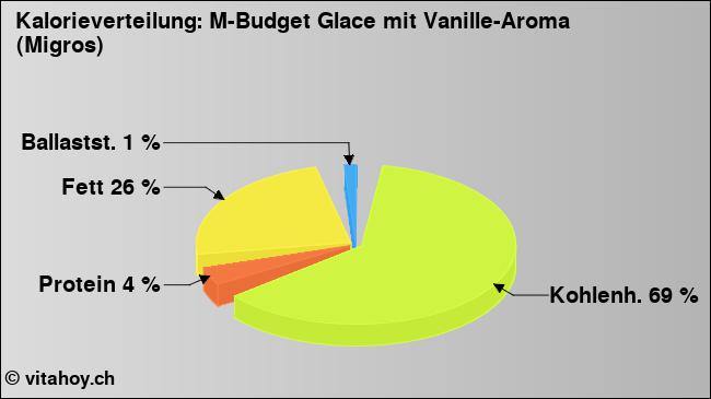 Kalorienverteilung: M-Budget Glace mit Vanille-Aroma (Migros) (Grafik, Nährwerte)