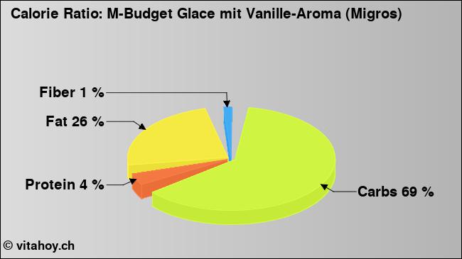 Calorie ratio: M-Budget Glace mit Vanille-Aroma (Migros) (chart, nutrition data)