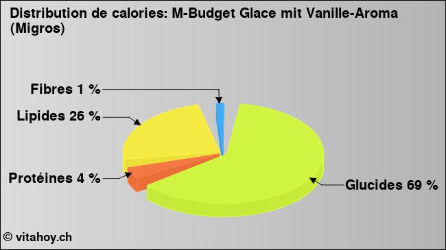 Calories: M-Budget Glace mit Vanille-Aroma (Migros) (diagramme, valeurs nutritives)