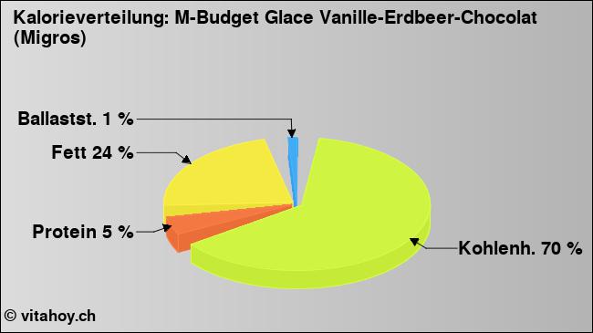 Kalorienverteilung: M-Budget Glace Vanille-Erdbeer-Chocolat (Migros) (Grafik, Nährwerte)
