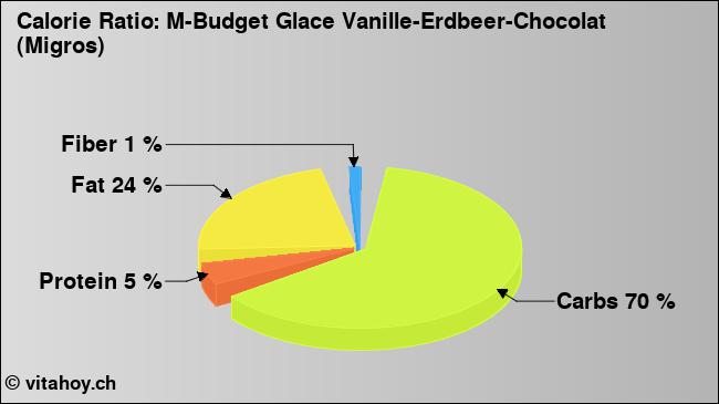 Calorie ratio: M-Budget Glace Vanille-Erdbeer-Chocolat (Migros) (chart, nutrition data)