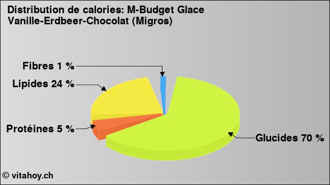 Calories: M-Budget Glace Vanille-Erdbeer-Chocolat (Migros) (diagramme, valeurs nutritives)