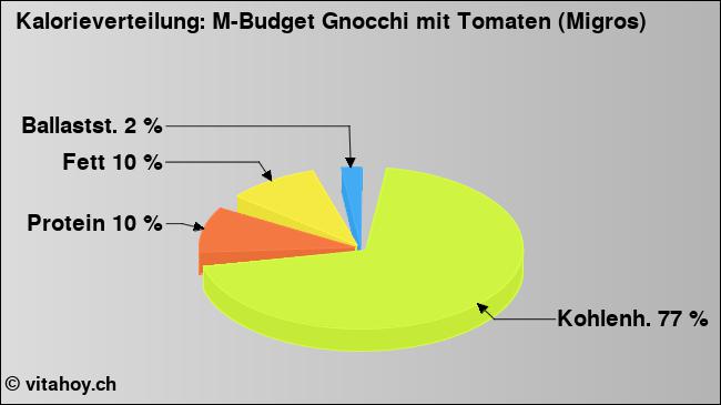Kalorienverteilung: M-Budget Gnocchi mit Tomaten (Migros) (Grafik, Nährwerte)