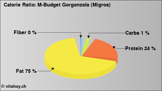 Calorie ratio: M-Budget Gorgonzola (Migros) (chart, nutrition data)