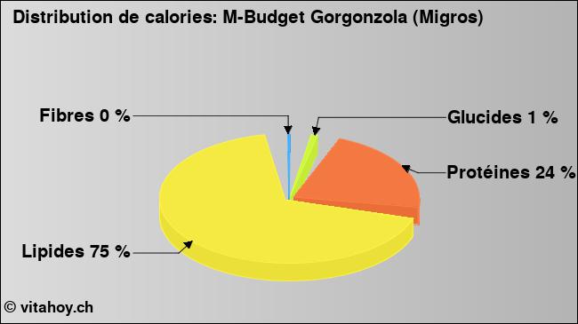 Calories: M-Budget Gorgonzola (Migros) (diagramme, valeurs nutritives)