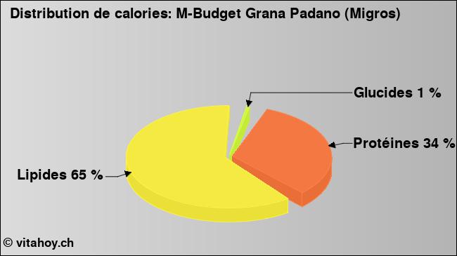 Calories: M-Budget Grana Padano (Migros) (diagramme, valeurs nutritives)