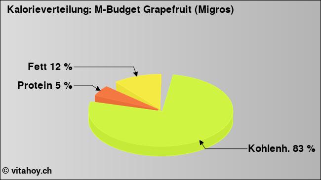 Kalorienverteilung: M-Budget Grapefruit (Migros) (Grafik, Nährwerte)