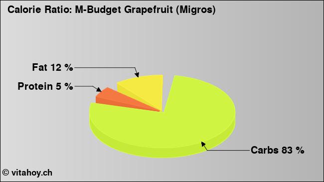 Calorie ratio: M-Budget Grapefruit (Migros) (chart, nutrition data)