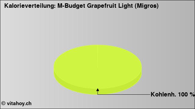 Kalorienverteilung: M-Budget Grapefruit Light (Migros) (Grafik, Nährwerte)