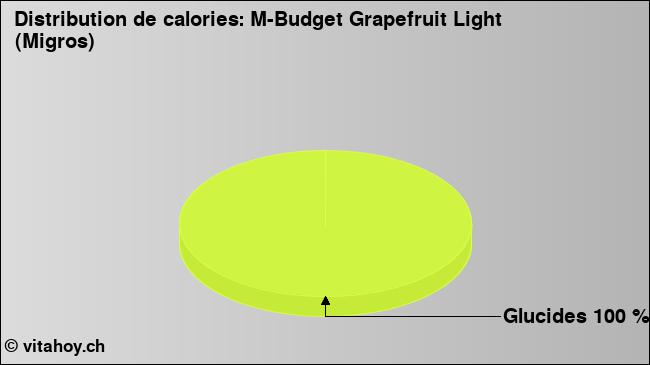 Calories: M-Budget Grapefruit Light (Migros) (diagramme, valeurs nutritives)