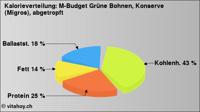 Kalorienverteilung: M-Budget Grüne Bohnen, Konserve (Migros), abgetropft (Grafik, Nährwerte)