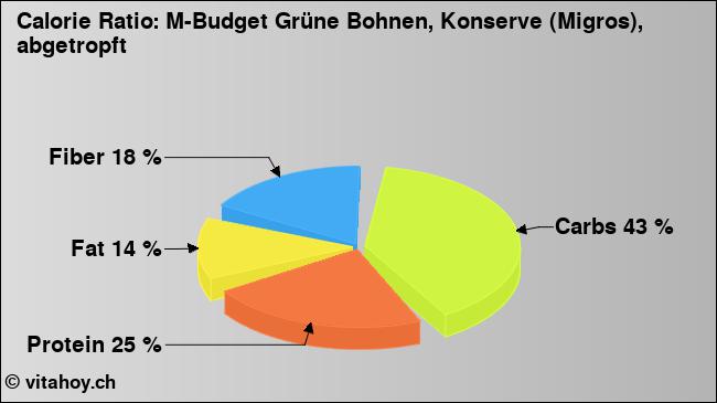 Calorie ratio: M-Budget Grüne Bohnen, Konserve (Migros), abgetropft (chart, nutrition data)