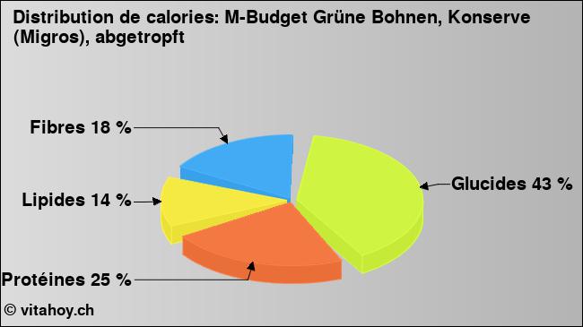 Calories: M-Budget Grüne Bohnen, Konserve (Migros), abgetropft (diagramme, valeurs nutritives)