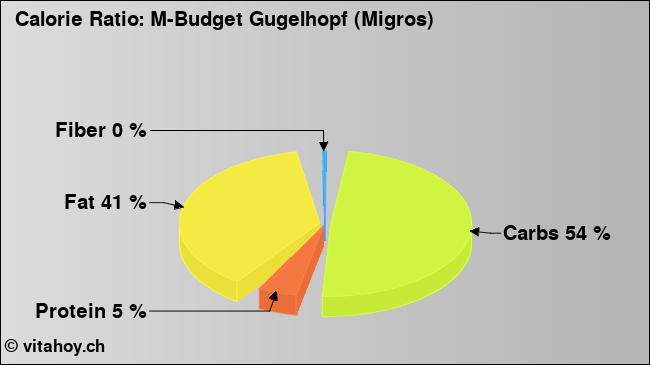 Calorie ratio: M-Budget Gugelhopf (Migros) (chart, nutrition data)