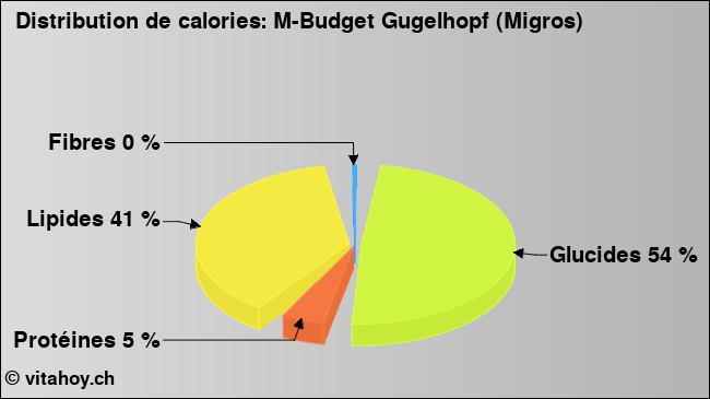 Calories: M-Budget Gugelhopf (Migros) (diagramme, valeurs nutritives)