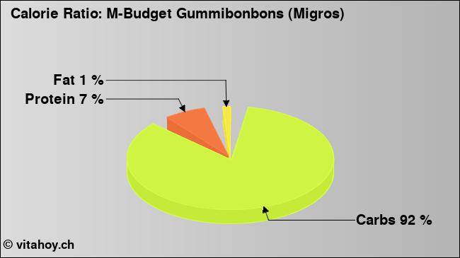 Calorie ratio: M-Budget Gummibonbons (Migros) (chart, nutrition data)