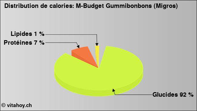 Calories: M-Budget Gummibonbons (Migros) (diagramme, valeurs nutritives)