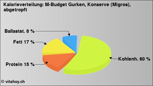 Kalorienverteilung: M-Budget Gurken, Konserve (Migros), abgetropft (Grafik, Nährwerte)