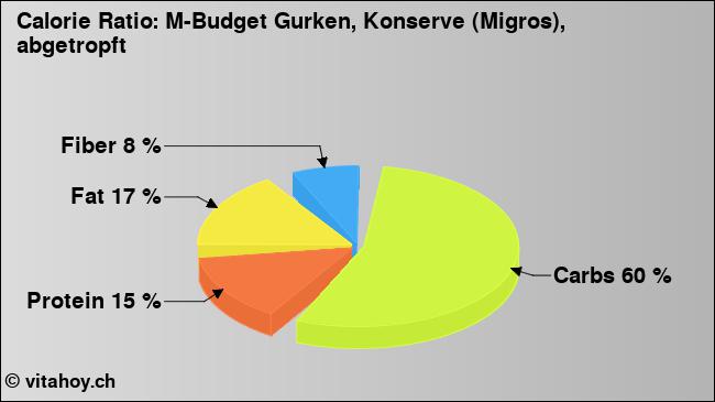 Calorie ratio: M-Budget Gurken, Konserve (Migros), abgetropft (chart, nutrition data)