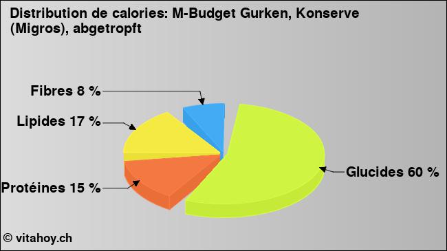 Calories: M-Budget Gurken, Konserve (Migros), abgetropft (diagramme, valeurs nutritives)