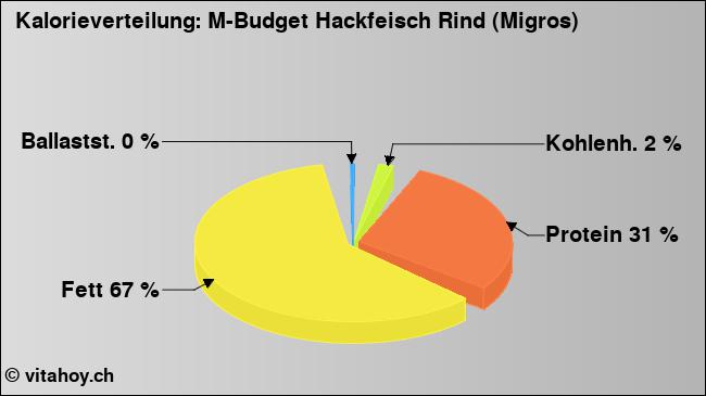 Kalorienverteilung: M-Budget Hackfeisch Rind (Migros) (Grafik, Nährwerte)