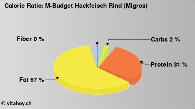 Calorie ratio: M-Budget Hackfeisch Rind (Migros) (chart, nutrition data)