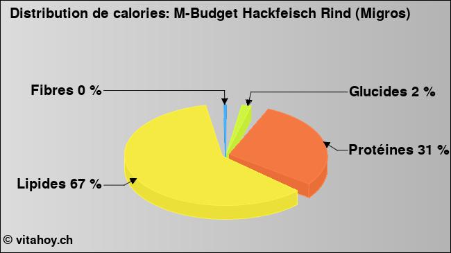 Calories: M-Budget Hackfeisch Rind (Migros) (diagramme, valeurs nutritives)