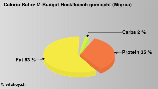 Calorie ratio: M-Budget Hackfleisch gemischt (Migros) (chart, nutrition data)