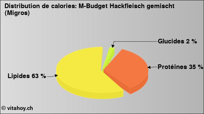 Calories: M-Budget Hackfleisch gemischt (Migros) (diagramme, valeurs nutritives)