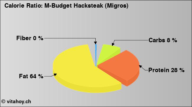Calorie ratio: M-Budget Hacksteak (Migros) (chart, nutrition data)