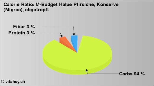Calorie ratio: M-Budget Halbe Pfirsiche, Konserve (Migros), abgetropft (chart, nutrition data)